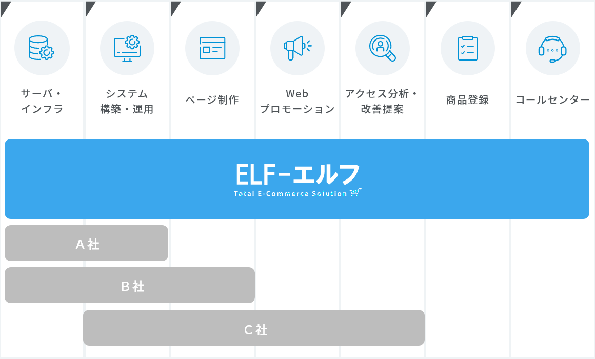 エルフが支援するECビジネスの範囲